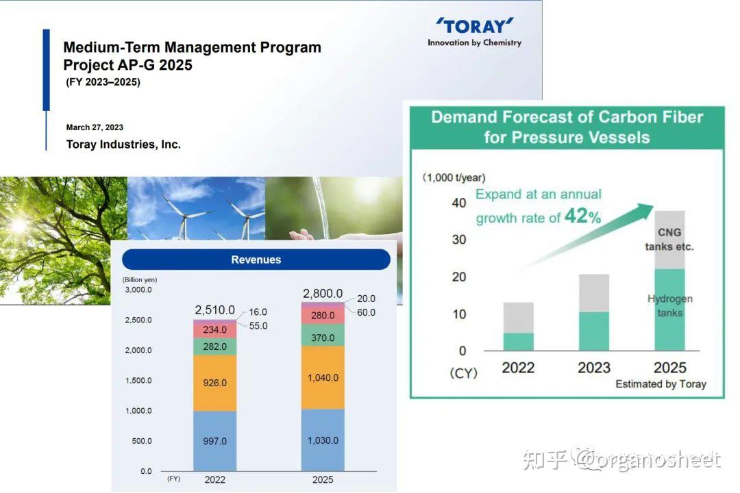 【行业·资讯】东丽（Toray）20232025年碳纤维增强复合材料市场增长预测及投资计划（APG2025） 知乎