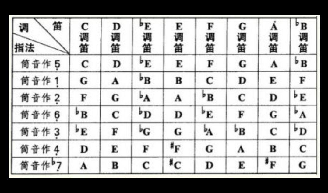为什么我吹笛子的时候明明不一样指法发出来的音却听起来一样