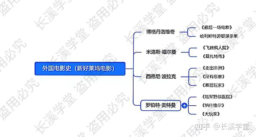 英语原声电影思维导图图片