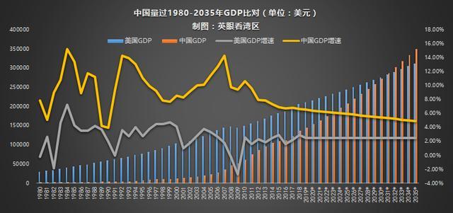 2018年,中国gdp大概是90万亿元,美国的gdp按同期汇率折算成人民币是