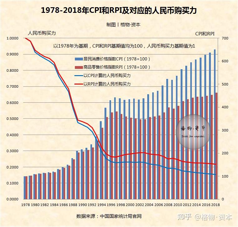 人民币通胀史：上涨的物价和缩水的购买力 - 知乎