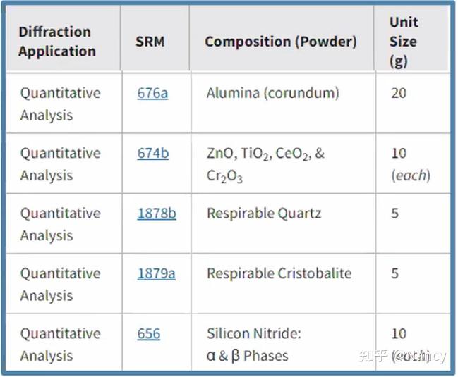 X射线衍射技术中NIST SRM标样介绍 知乎