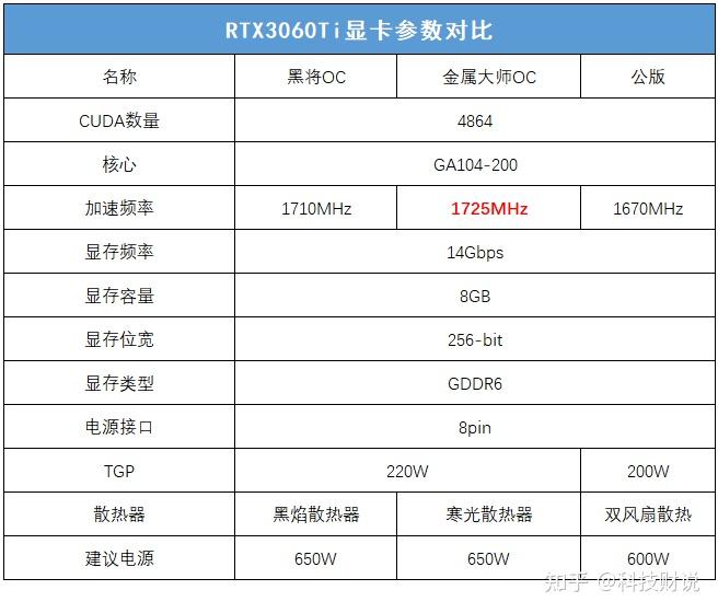 我们看参数.目前影驰rtx3060ti型号,只有黑将和金属大师.