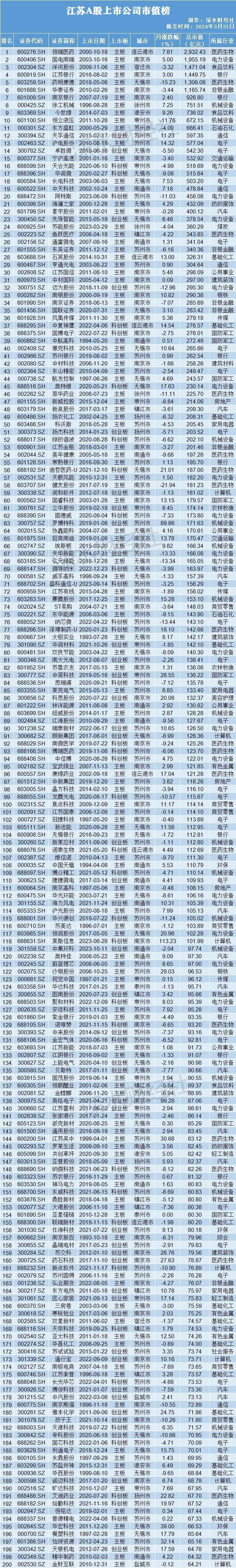2024年3月江苏a股公司月度报告市值榜城市榜后备企业数量