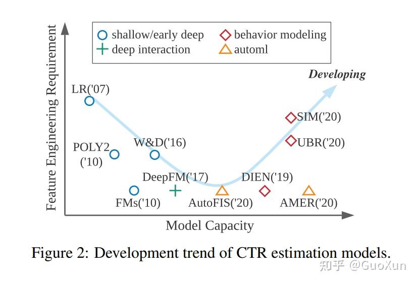 一文读懂点击率预估模型：IJCAI 2021 华为与上海交大联合出品CTR模型综述《Deep Learning for ClickThrough Rate Estimation》 知乎