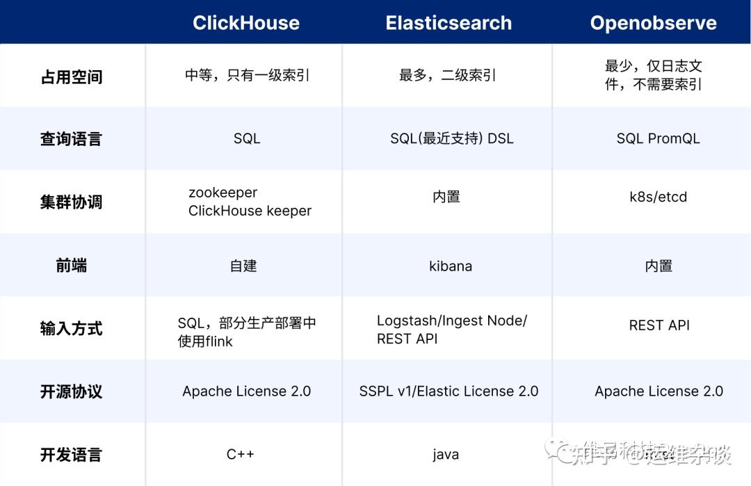 elasticsearch vs clickhouse vs openobserve 