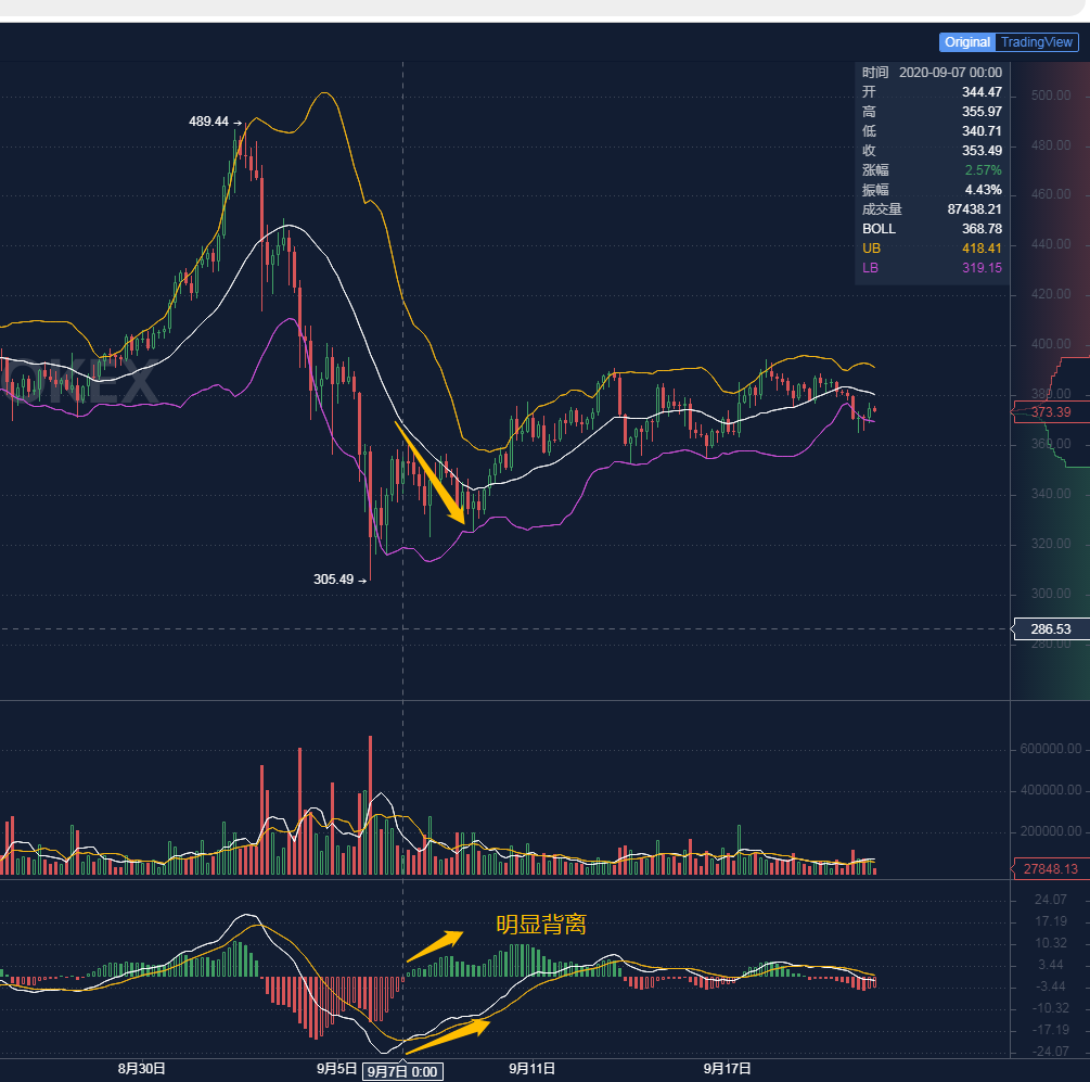 比特币合约交易技巧MACD背离图解分析运用- 知乎