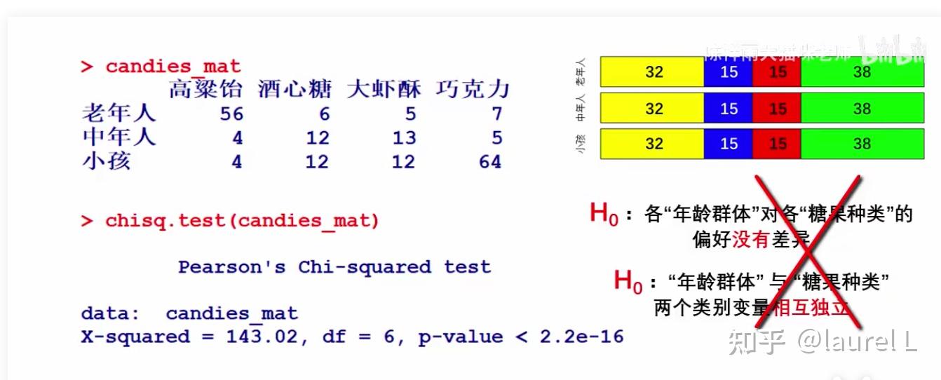 【弱鸡版】1分钟了解卡方独立性检验 - 知乎