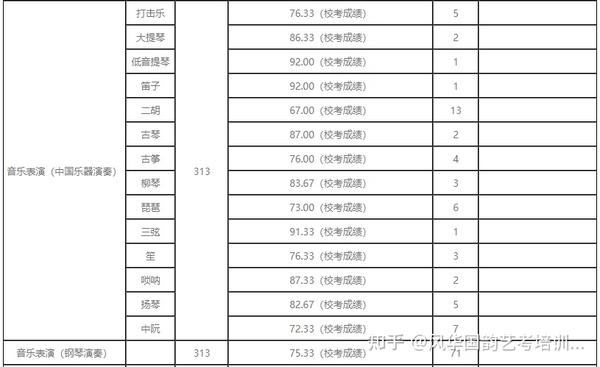 浙江院校录取分数线排名_浙江省各学院录取分数线_2024年浙江音乐学院录取分数线(2024各省份录取分数线及位次排名)