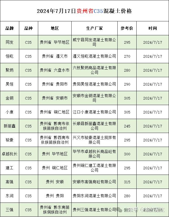 河南,四川,贵州,新疆c35混凝土价格(2024年7月17日)