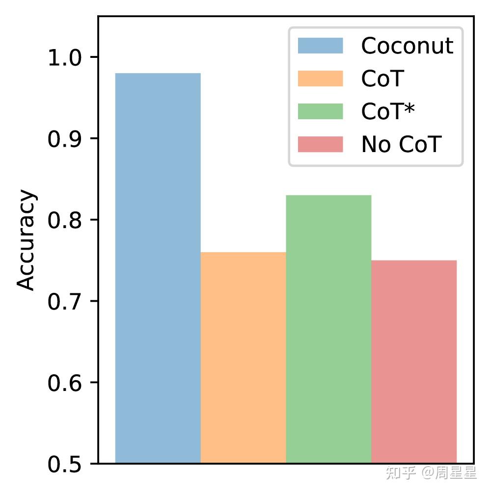 图可达性任务上的准确率对比：Coconut（连续潜在推理）达到 0.98，明显超过 CoT（0.76）、加长版 CoT*（0.83）和完全不推理的 No CoT（0.75）