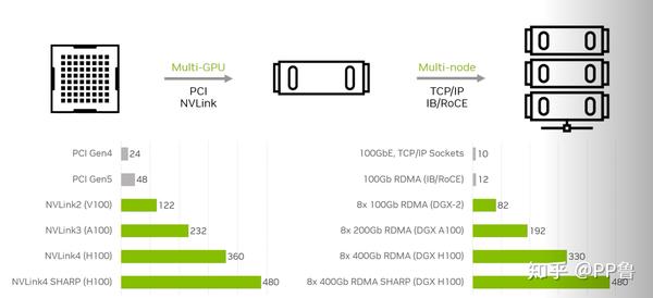 【大模型训练】RDMA高速网络与集合通讯 - 知乎