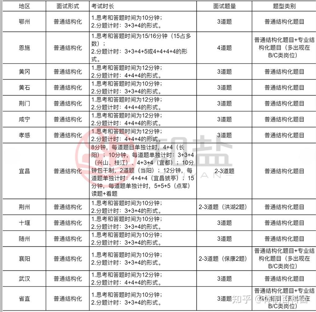 2024年湖北事业单位面试考情分析，各地考题有何特点？ - 知乎