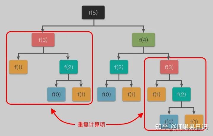 如何通俗理解动态规划算法呢？