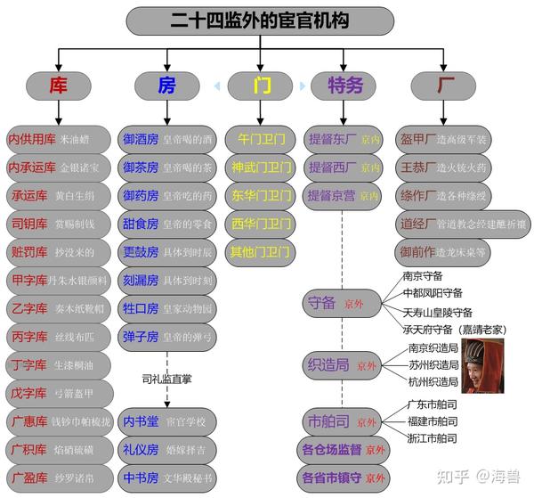 看明代社会的矛盾与冲突