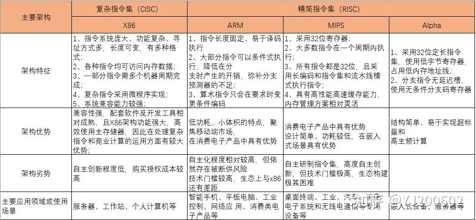 CPU指令集和芯片架构授权 - 知乎