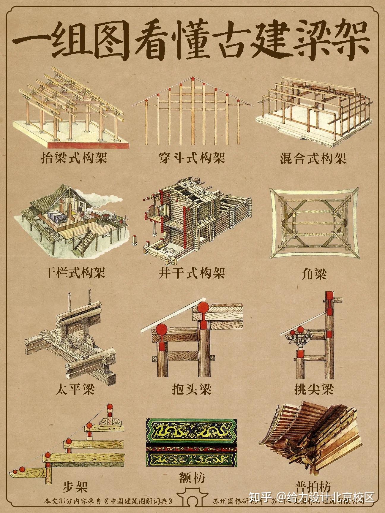 一组图看懂中国古建筑的梁架体系! - 知乎