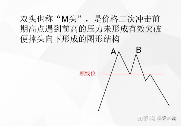 反转图形形态之双头形态 - 知乎