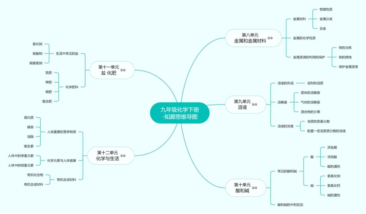 思維導圖九年級化學上冊碳和碳的氧化物思維導圖九年級化學上冊化學