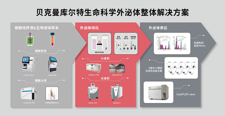应用“泌”籍 | 没“离”不行:细菌外囊泡纯化 - 知乎