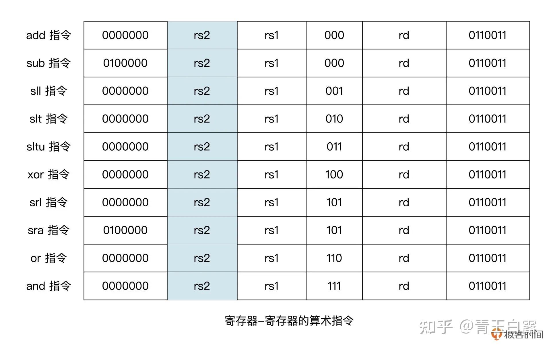 计基（二）RISC-V指令集介绍与汇编 - 知乎