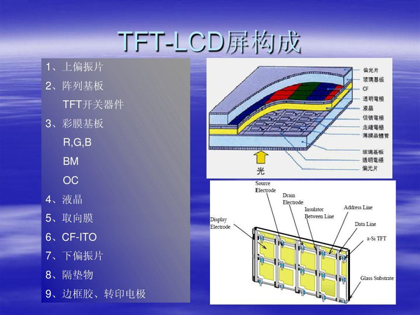 显示技术lcdoledipstftslcdamoleduledqled都是什么