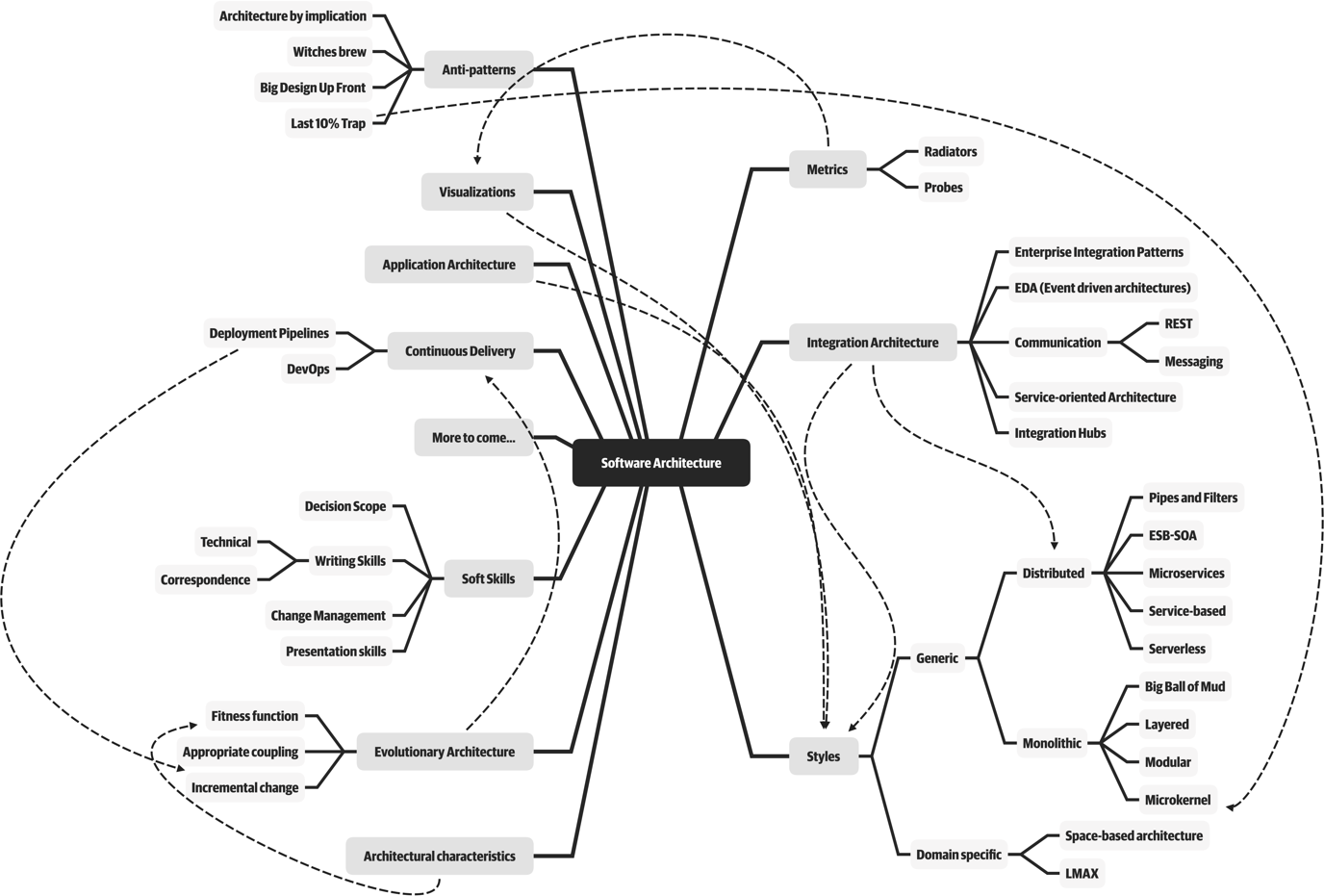  fundamentals of software architechture 