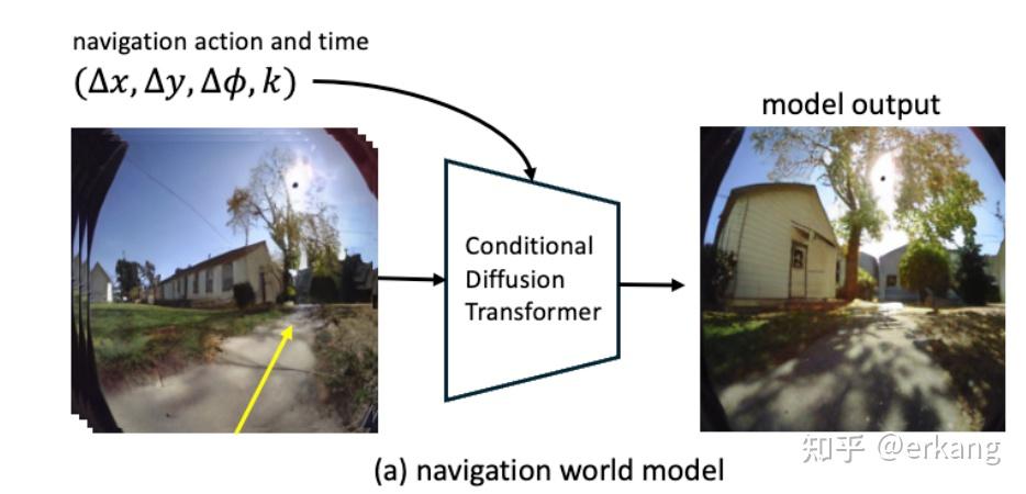 世界模型-Yann LeCun-Navigation World Models - 知乎
