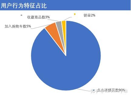 rfm分析方法可將具有相似特點的用戶按價值進行分組,並對不同客戶群體