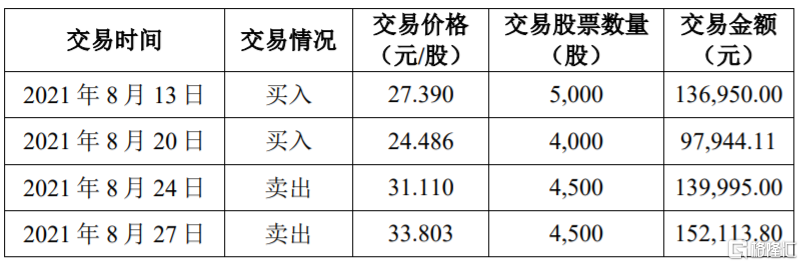 长远锂科688779sh监事高云川短线交易及致歉