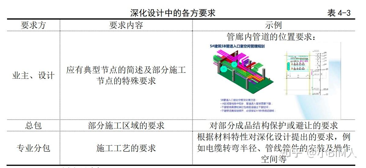 第四章 机电施工 BIM 应用 第二节 深化设计 BIM 应用 - 知乎