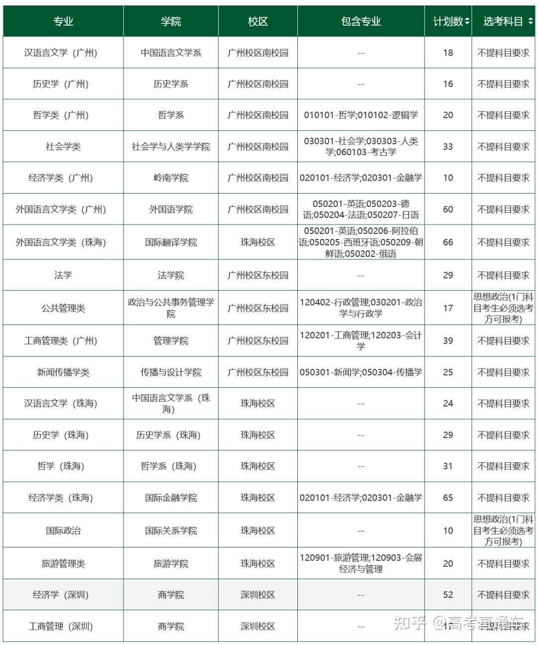在广东,高考多少分能上省内985/211?各科又要多少分? - 知乎