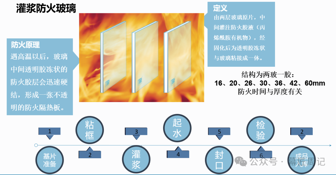 【防火幕墙】防火玻璃及系统在建筑领域的应用(扩展:防火规范梳理整理) - 知乎
