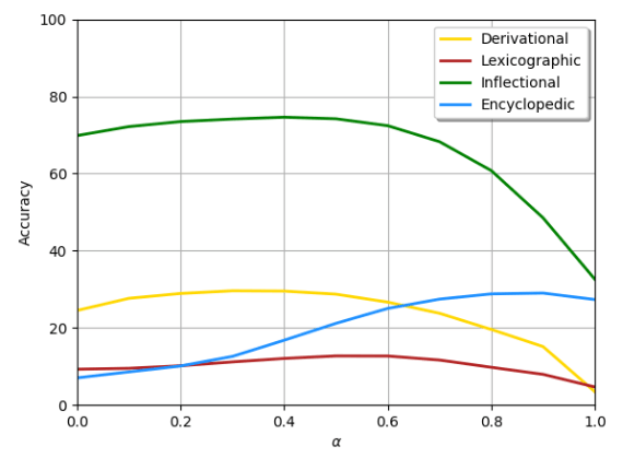 pair2vec基于复合词对嵌入加强跨句推理模型