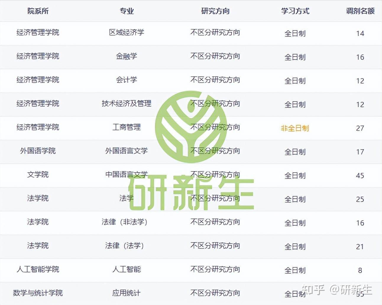 长春理工大学超全调剂分析,含接收调剂专业、调剂来源等 - 知乎