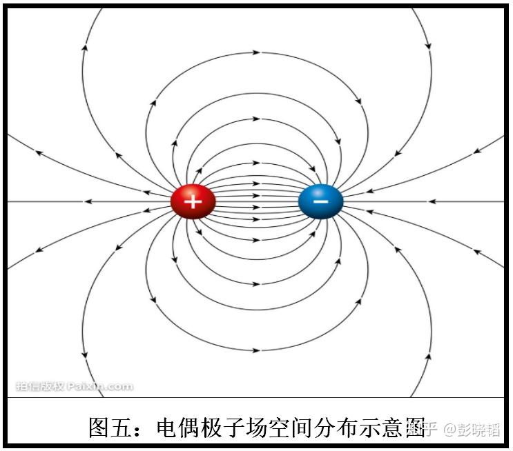 电偶极子的产生会导致次生电磁场的产生.
