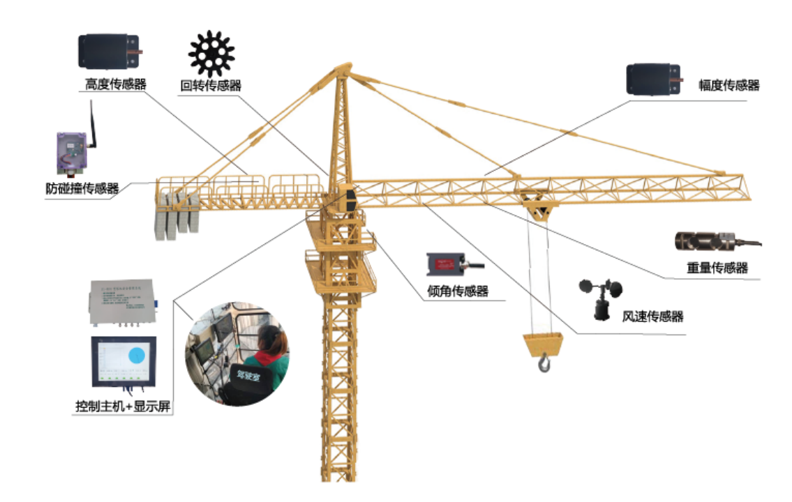 但同时由于塔机自身安全保护装置实用性参差不齐,驾驶员驾驶经验参差
