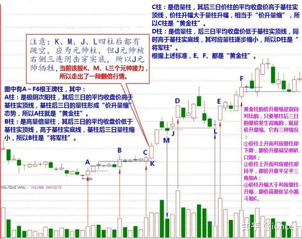 股票交易技术:巧识将军柱和黄金柱 - 知乎