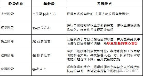 即"成长—探索—建立—维持—衰退为中心的五个阶段模型"并且将他们