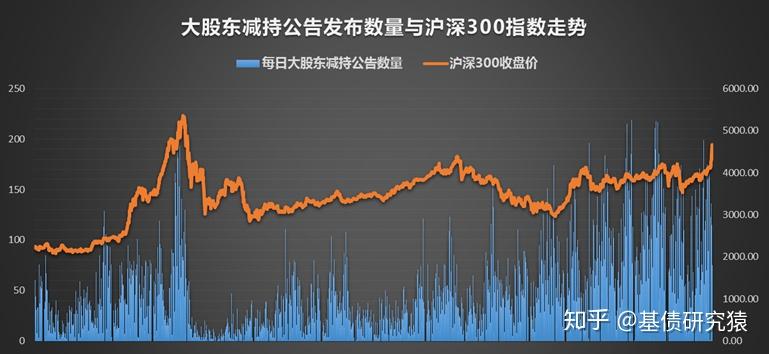 市场本身的钱股比例两融余额与大股东减持