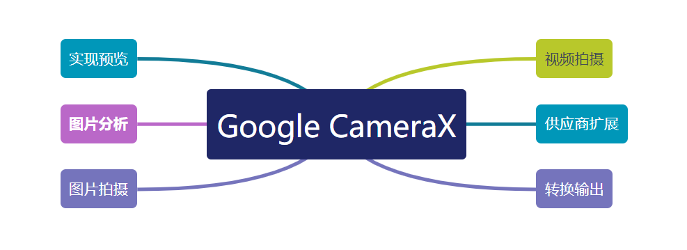 Camerax Basic Sample Google CameraX,看这篇文章就够了 - 知乎