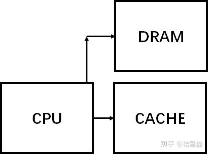 计算机体系架构——一文读懂Cache(一) - 知乎