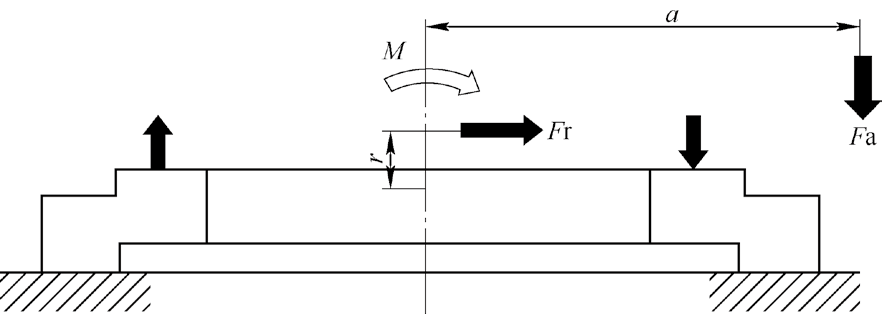 承受的是總軸向力f a,總傾覆力矩m,以及在力矩m 作用平面的總徑向力f