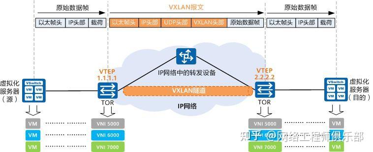 VXLAN报文格式（以外层IP头为IPv4格式为例） - 知乎