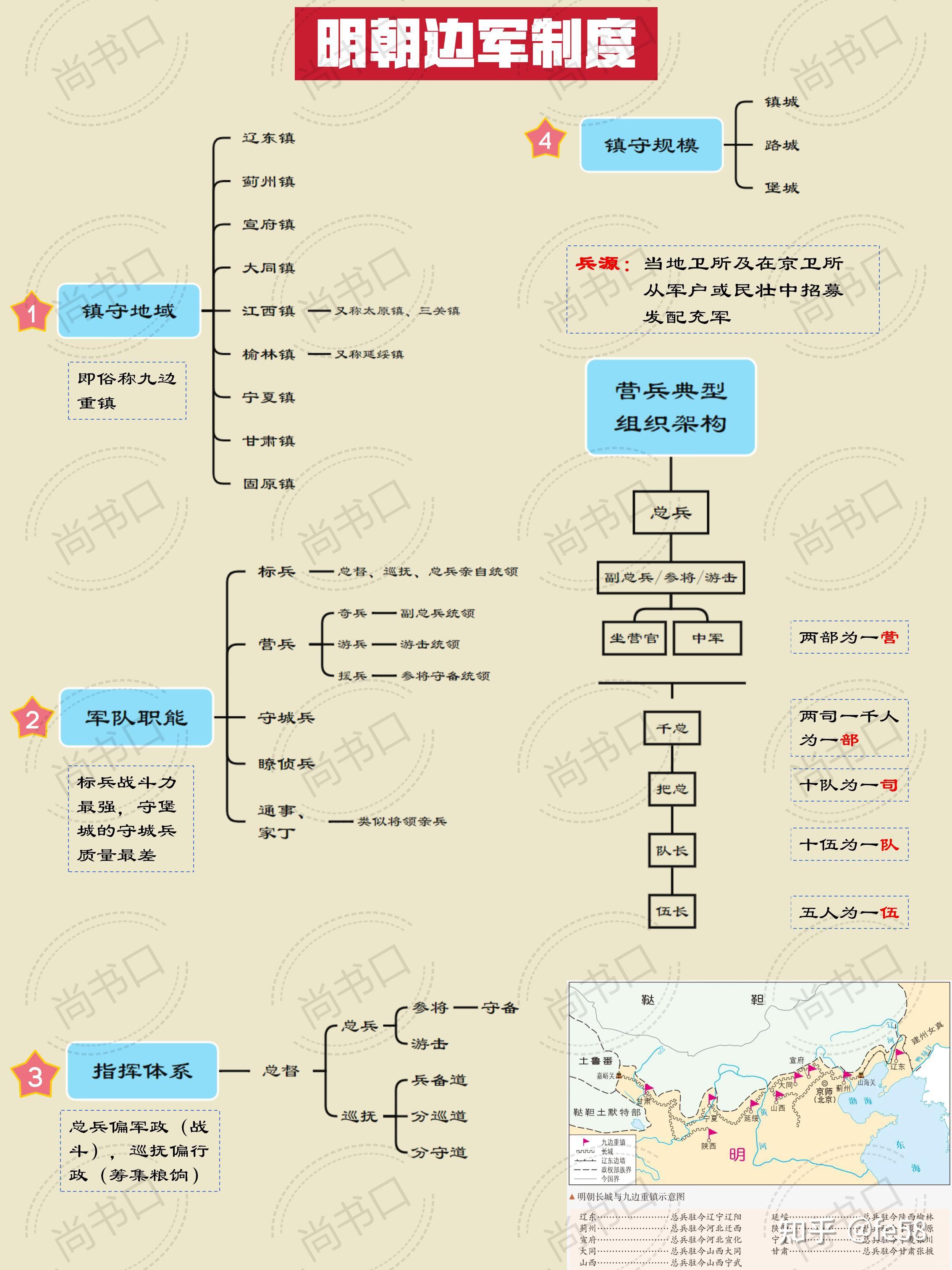 图解明朝边军体系