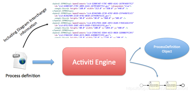 Spring中部署Activiti流程定义的三种姿势 Spring中部署Activiti流程定义的三种姿势