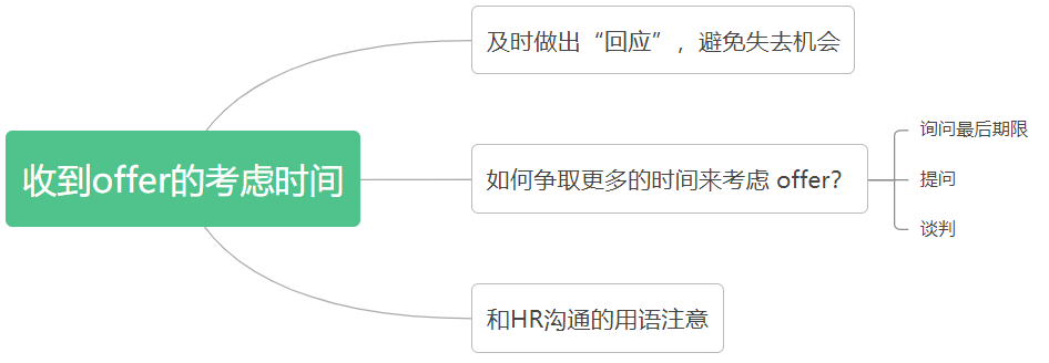 收到offer想要再考虑考虑怎么办?如何询问HR? - 知乎