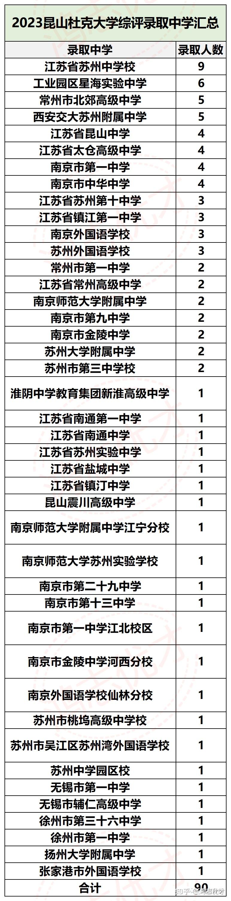 昆山杜克大学2023综合评价报考流程及数据详情 - 知乎