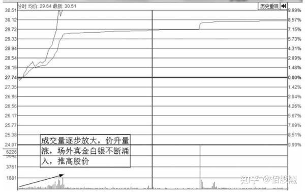 顶级操盘手直言：最安全稳健的买入法，这才是你需要的短线起爆点 知乎 0517