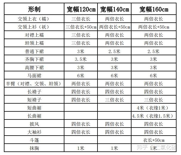 汉服制作布料用量表(参考)